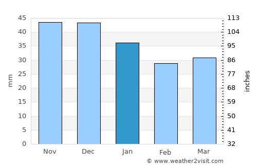 Myślibórz average rain in January