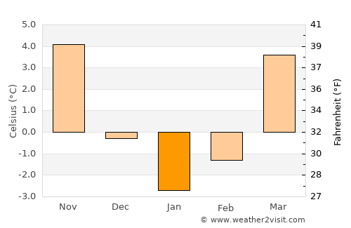 Myślibórz average temperature in January