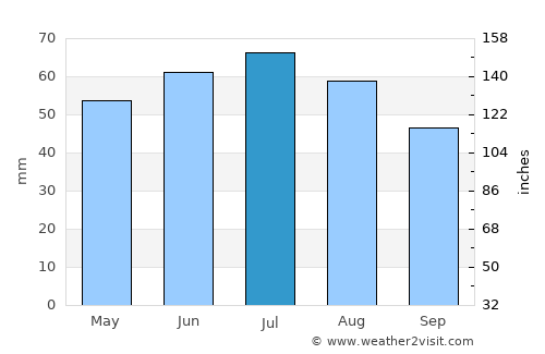Myślibórz average rain in July