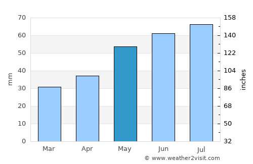 Myślibórz average rain in May