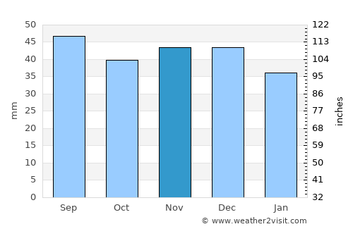 Myślibórz average rain in November
