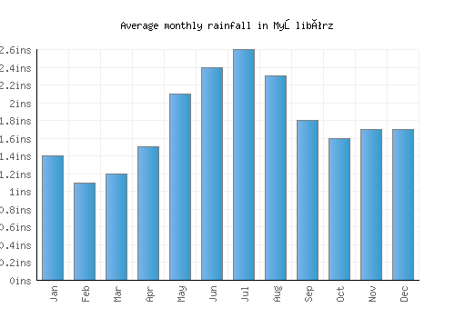 Myślibórz monthly rainfall chart (inches)