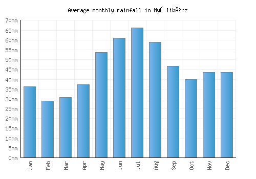 Myślibórz monthly rainfall chart (mm)