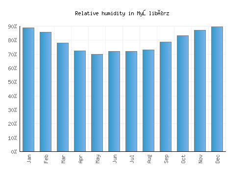 Myślibórz relative humidity averages