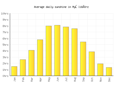 Myślibórz average daily sunshine chart