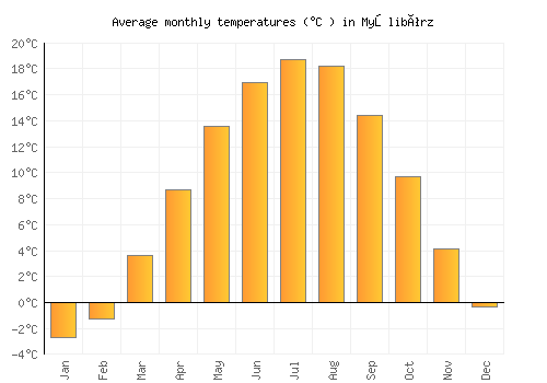 Myślibórz average temperature chart (Celsius)