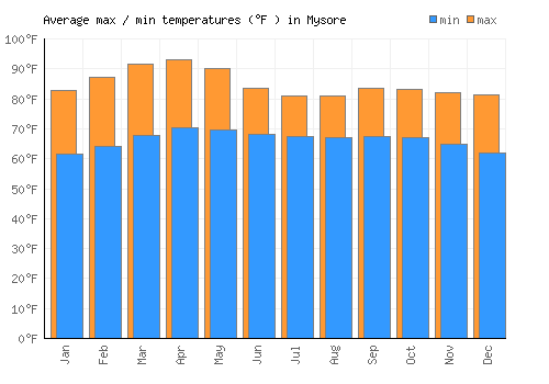 Mysore average minimum / maximum temperatures (Fahrenheit)