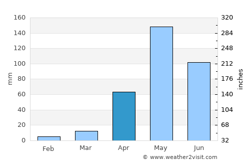 Mysore average rain in April