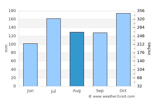 Mysore average rain in August