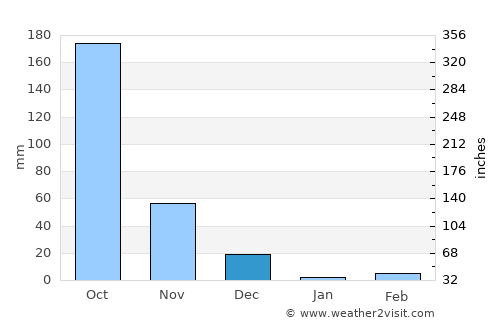 Mysore average rain in December