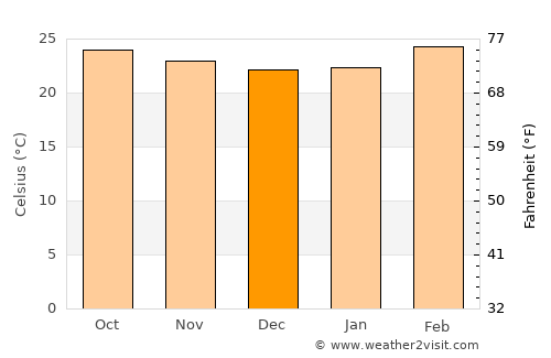 Mysore average temperature in December