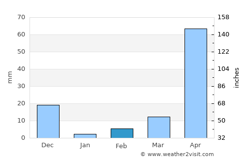 Mysore average rain in February