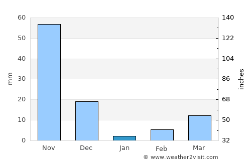 Mysore average rain in January