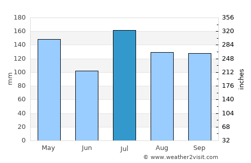 Mysore average rain in July
