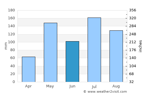 Mysore average rain in June