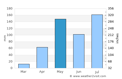 Mysore average rain in May