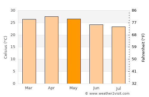 Mysore average temperature in May
