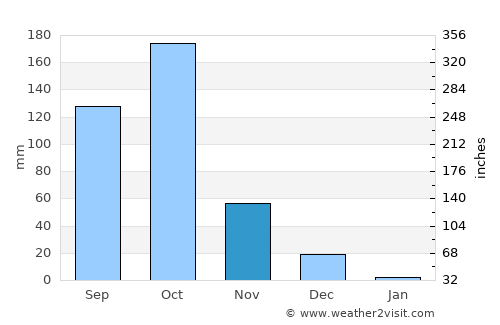 Mysore average rain in November