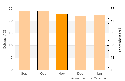 Mysore average temperature in November