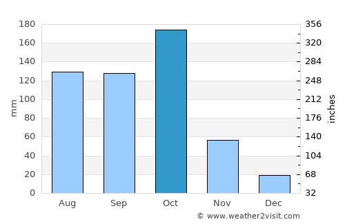 Mysore average rain in October