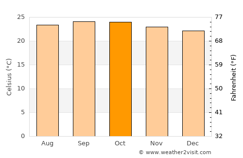 Mysore average temperature in October