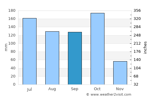 Mysore average rain in September