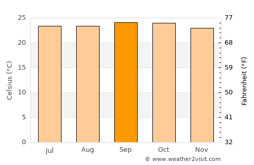Mysore average temperature in September