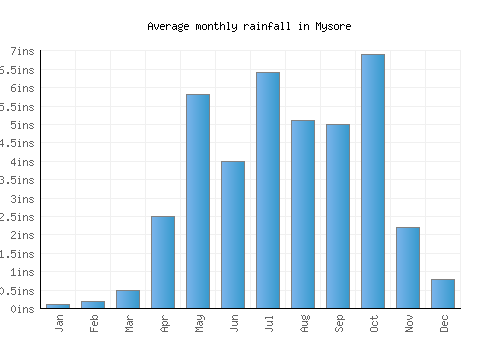 Mysore monthly rainfall chart (inches)