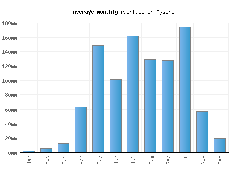 Mysore monthly rainfall chart (mm)