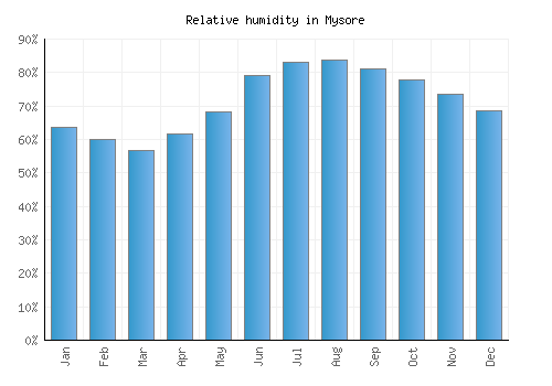 Mysore relative humidity averages