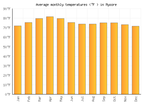 Mysore average temperature chart (Fahrenheit)