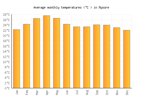 Mysore average temperature chart (Celsius)