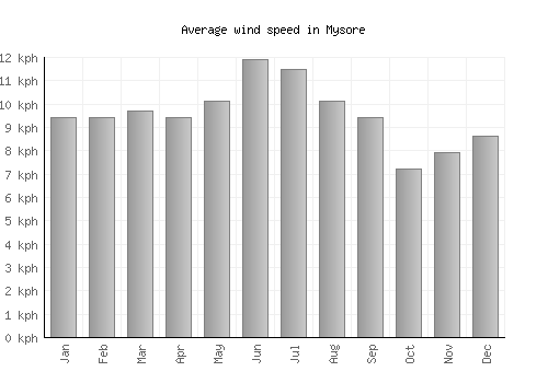 Mysore average winspeed by month (km/h)