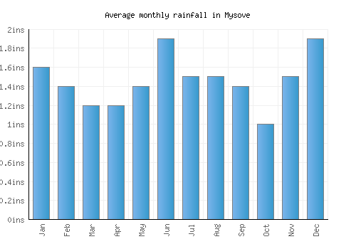 Mysove monthly rainfall chart (inches)