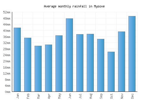 Mysove monthly rainfall chart (mm)