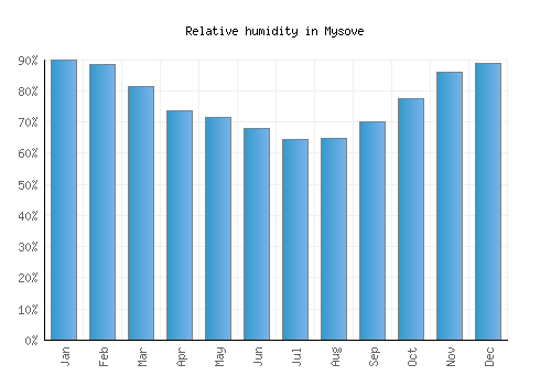 Mysove relative humidity averages