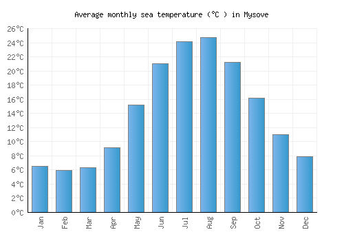 Mysove average sea temperature chart (Celsius)