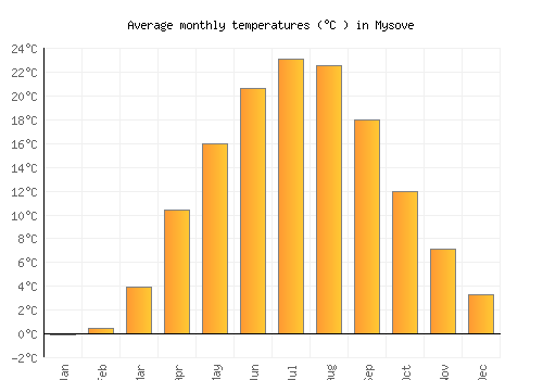Mysove average temperature chart (Celsius)