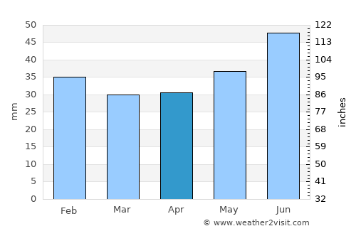 Mysove average rain in April