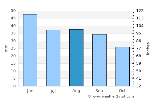 Mysove average rain in August