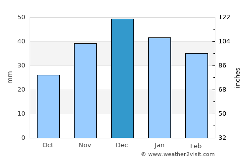 Mysove average rain in December