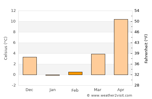 Mysove average temperature in February
