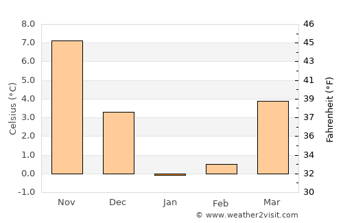 Mysove average temperature in January