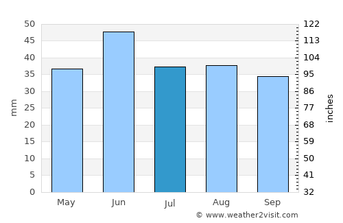Mysove average rain in July
