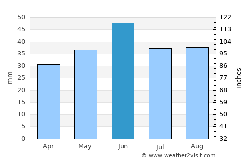 Mysove average rain in June