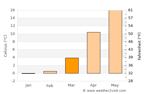 Mysove average temperature in March