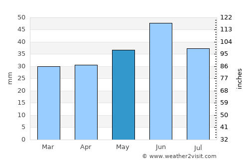 Mysove average rain in May