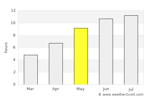 Mysove average rain in May