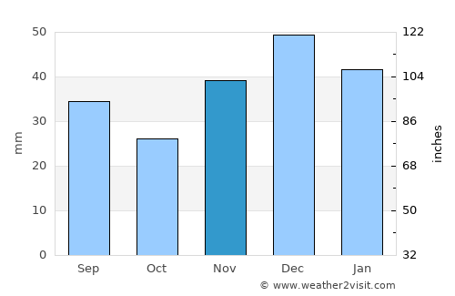 Mysove average rain in November