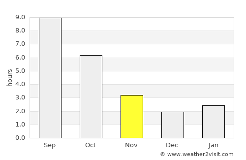 Mysove average rain in November
